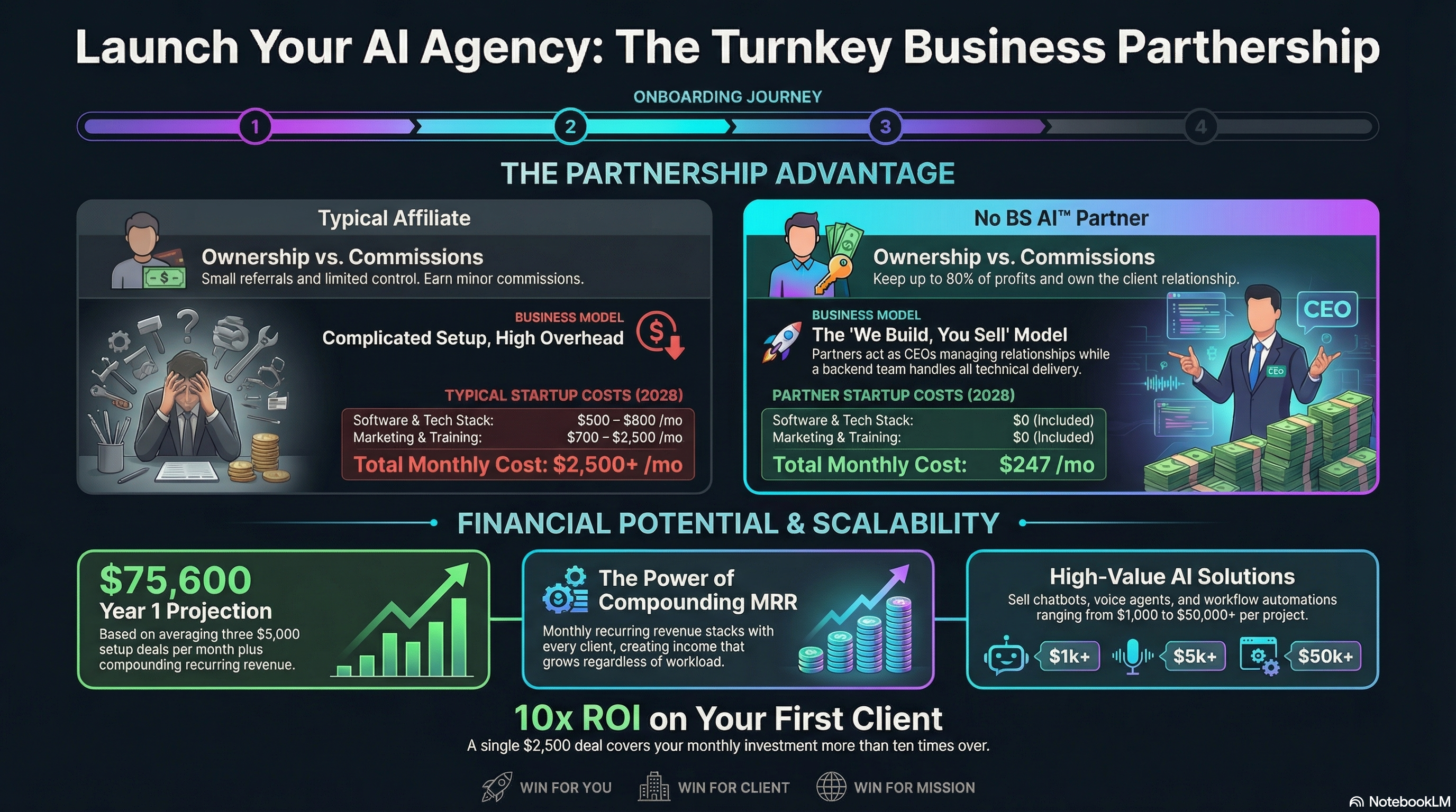 No BS AI Partner Program — Partnership overview infographic showing the advantage, financial potential, and scalability