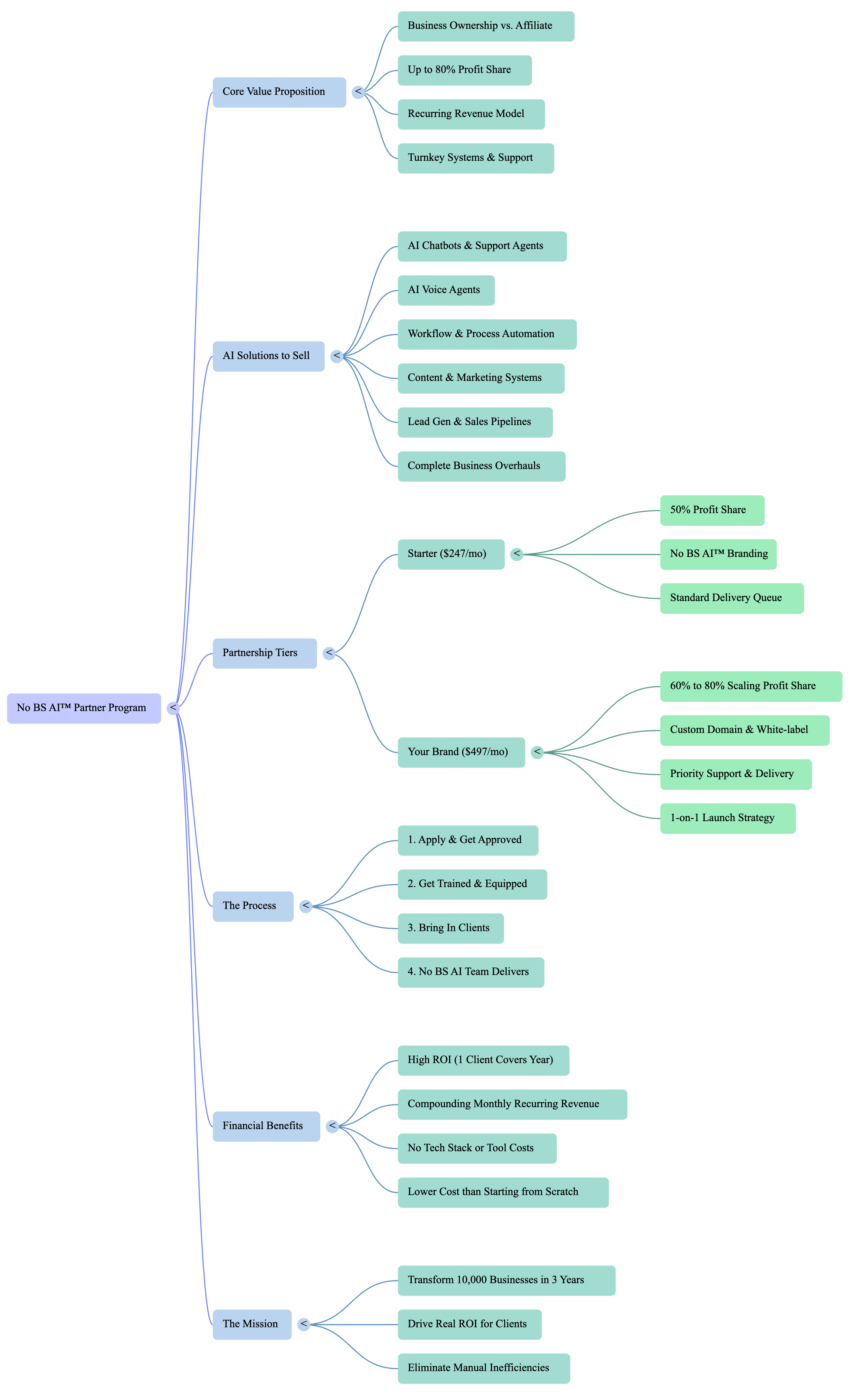 No BS AI Partner Program mind map — showing core value proposition, AI solutions, partnership tiers, process, financial benefits, and mission